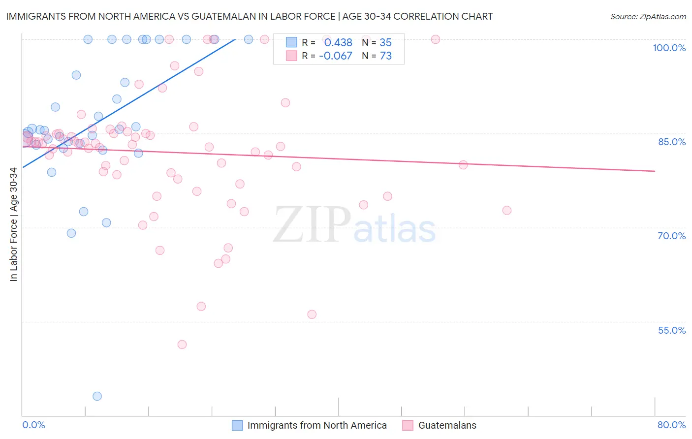 Immigrants from North America vs Guatemalan In Labor Force | Age 30-34