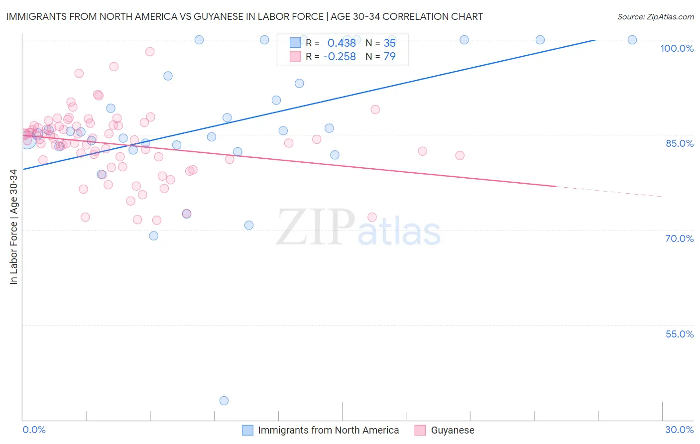 Immigrants from North America vs Guyanese In Labor Force | Age 30-34
