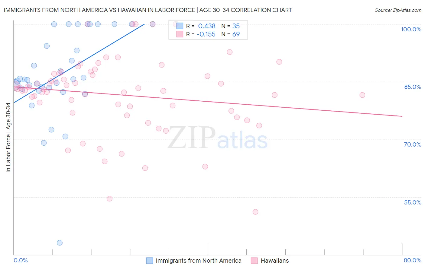 Immigrants from North America vs Hawaiian In Labor Force | Age 30-34