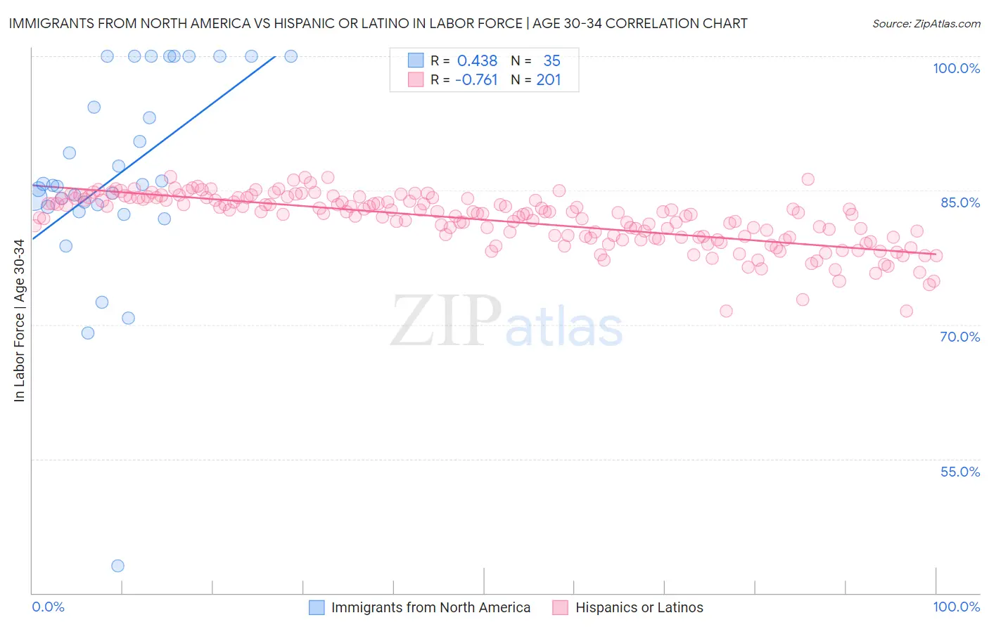 Immigrants from North America vs Hispanic or Latino In Labor Force | Age 30-34