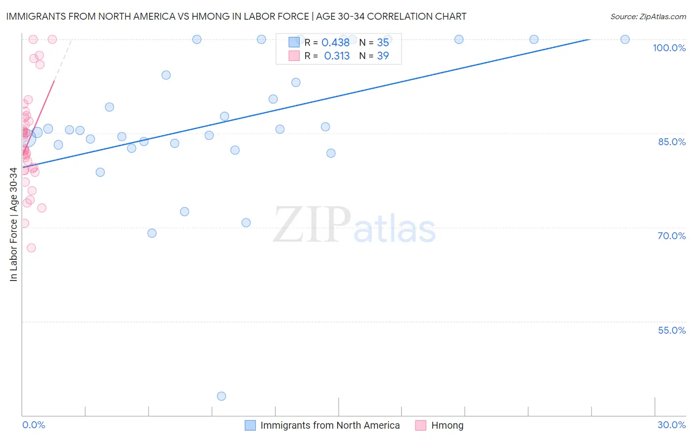 Immigrants from North America vs Hmong In Labor Force | Age 30-34