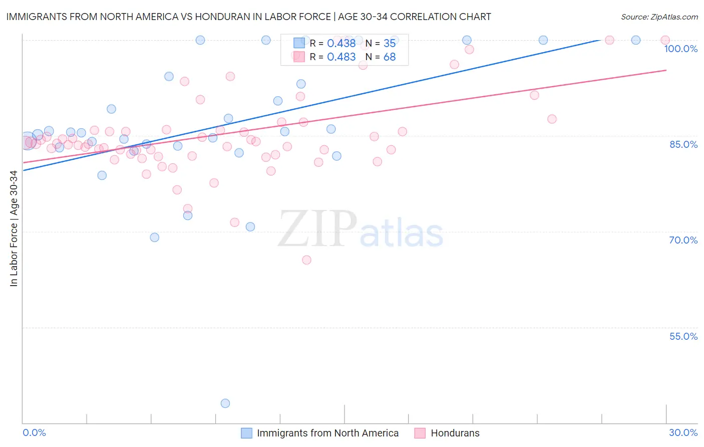 Immigrants from North America vs Honduran In Labor Force | Age 30-34