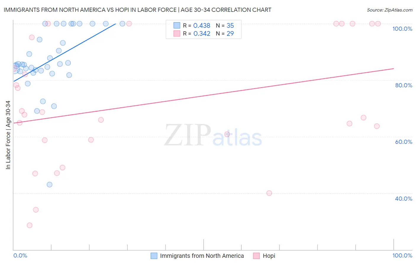 Immigrants from North America vs Hopi In Labor Force | Age 30-34