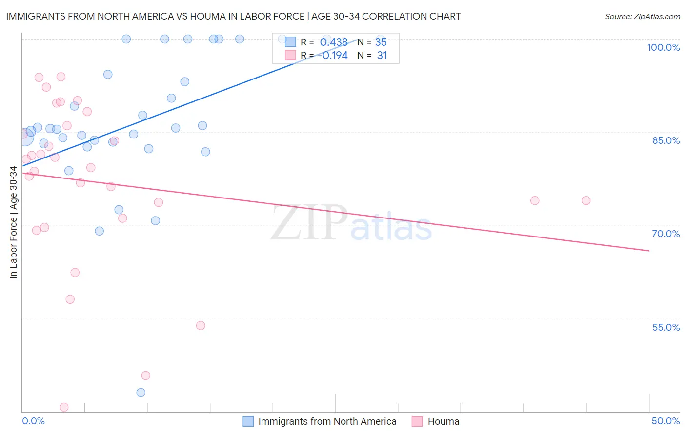 Immigrants from North America vs Houma In Labor Force | Age 30-34