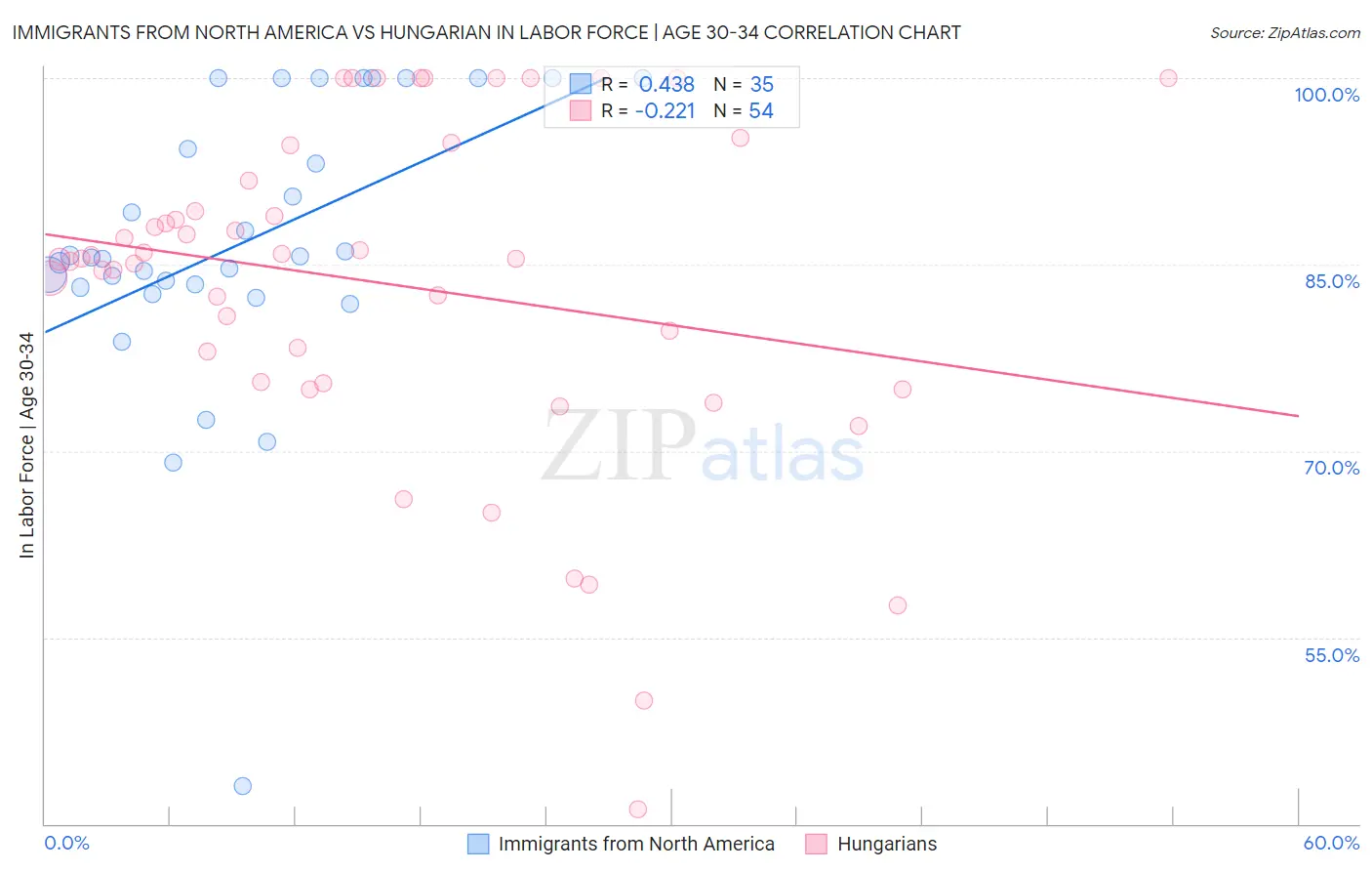 Immigrants from North America vs Hungarian In Labor Force | Age 30-34