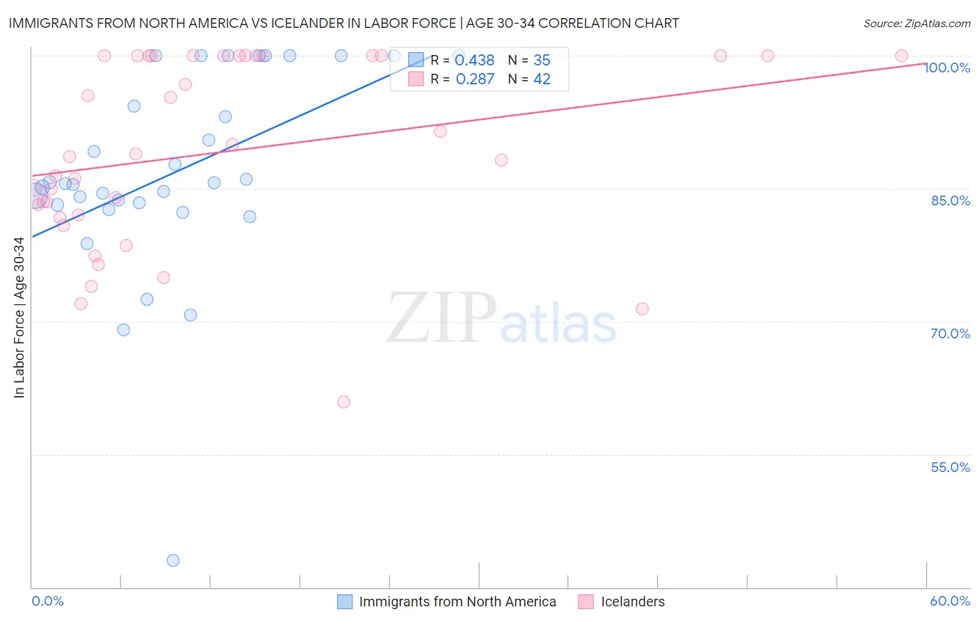 Immigrants from North America vs Icelander In Labor Force | Age 30-34