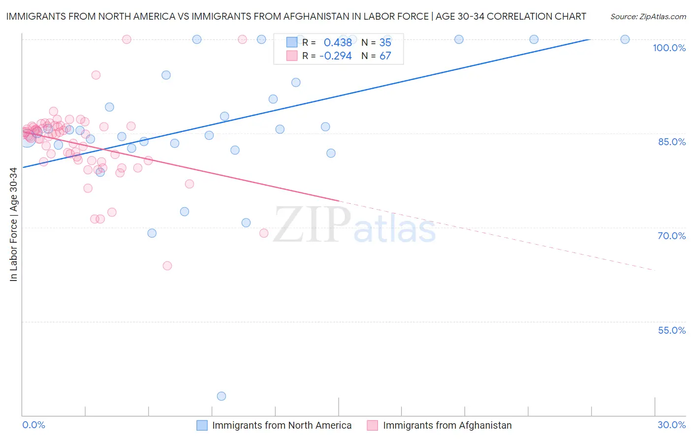 Immigrants from North America vs Immigrants from Afghanistan In Labor Force | Age 30-34