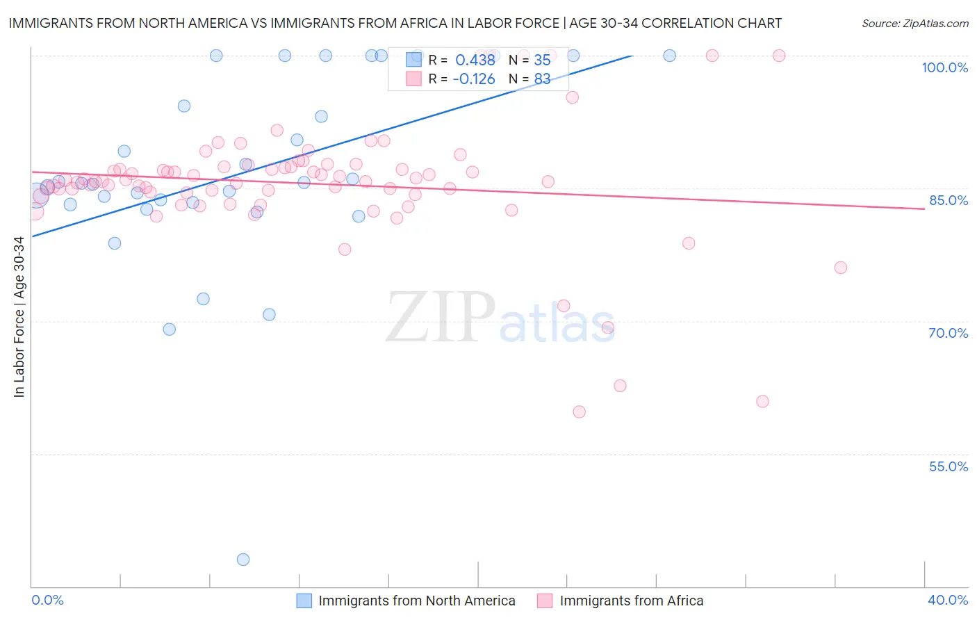 Immigrants from North America vs Immigrants from Africa In Labor Force | Age 30-34