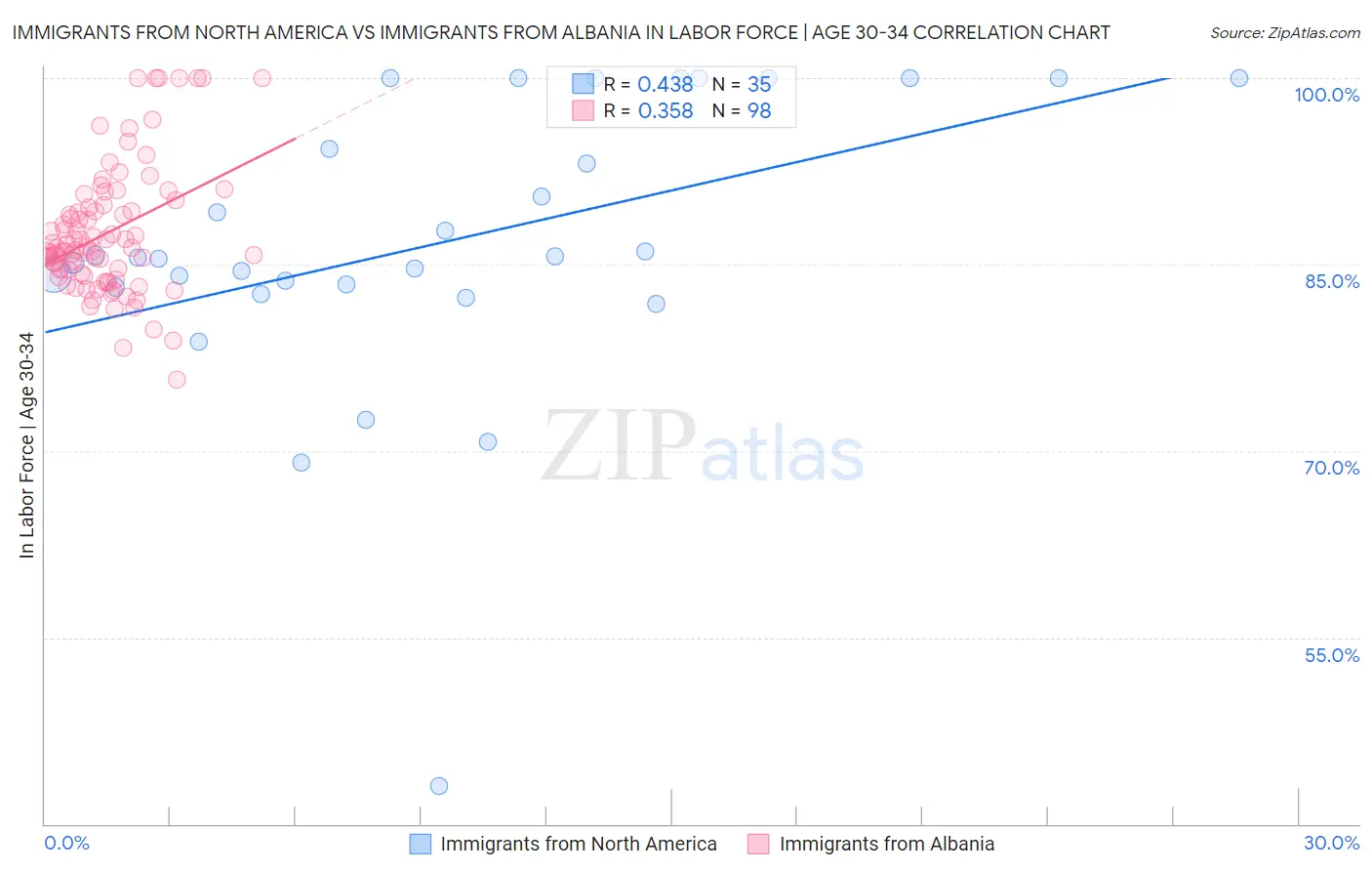 Immigrants from North America vs Immigrants from Albania In Labor Force | Age 30-34