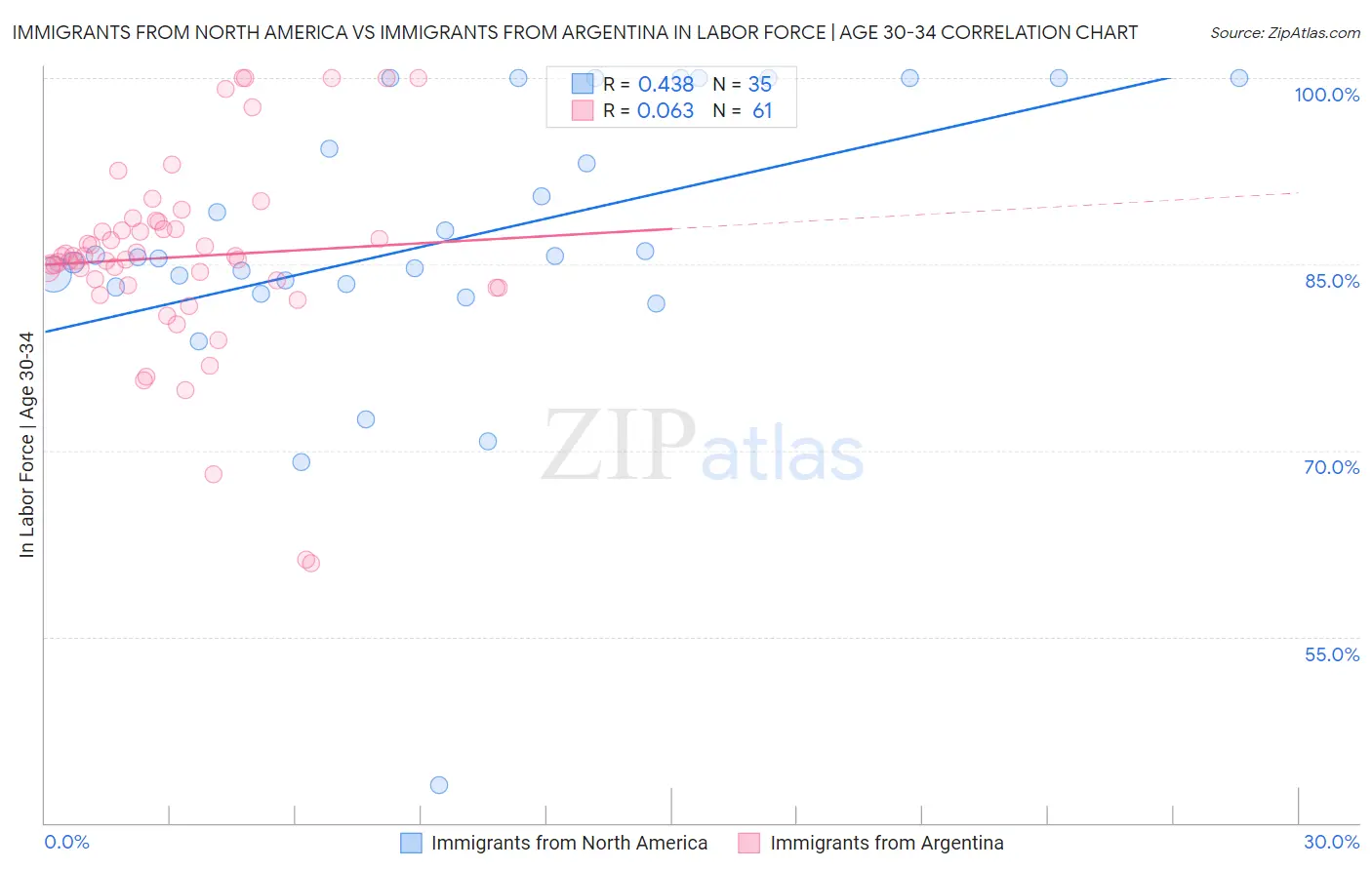Immigrants from North America vs Immigrants from Argentina In Labor Force | Age 30-34