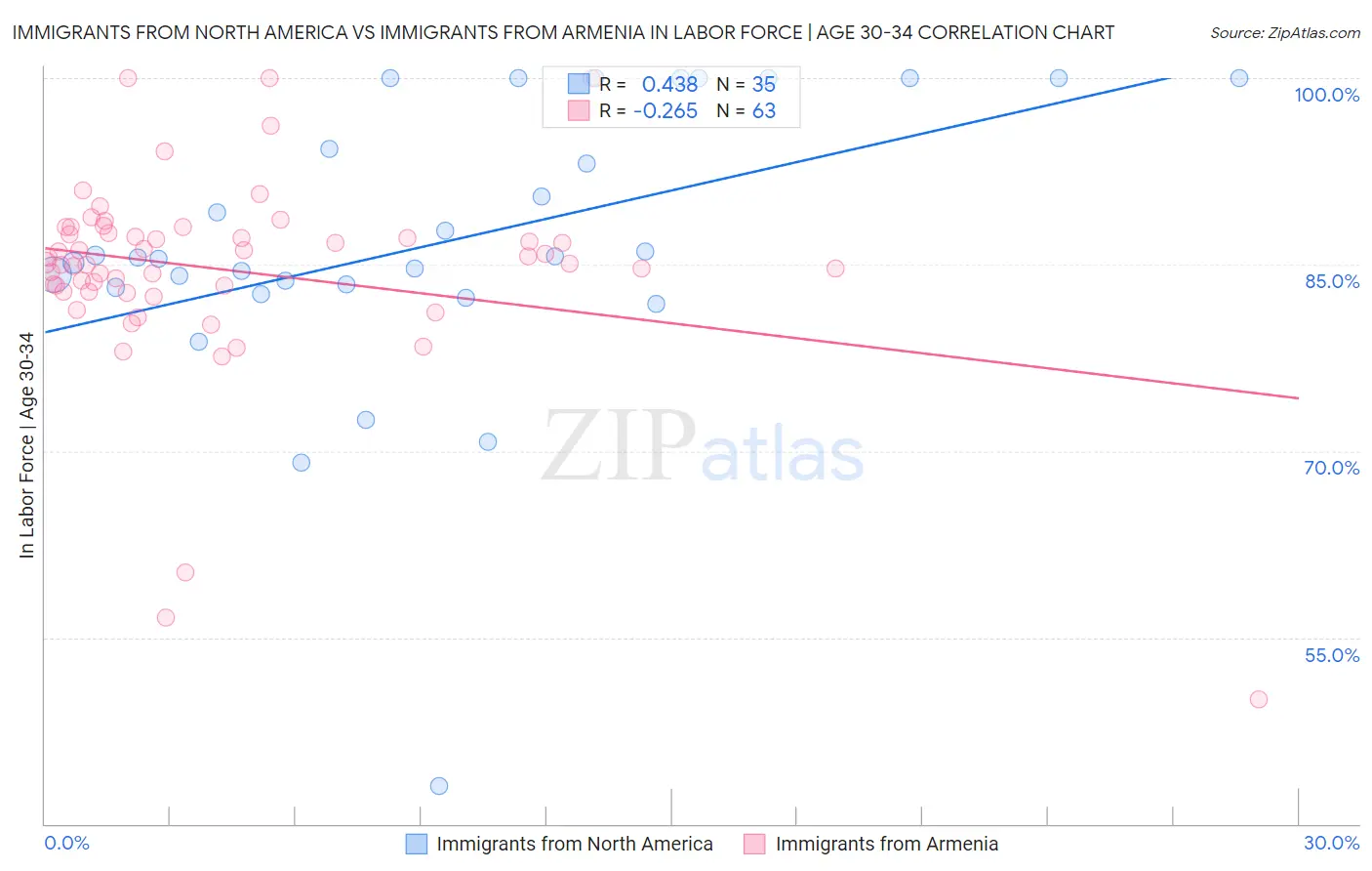 Immigrants from North America vs Immigrants from Armenia In Labor Force | Age 30-34