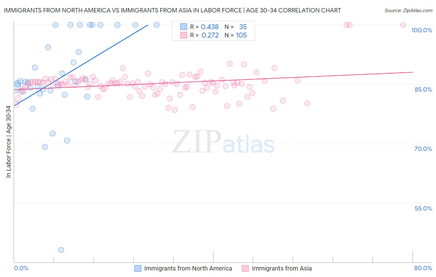 Immigrants from North America vs Immigrants from Asia In Labor Force | Age 30-34