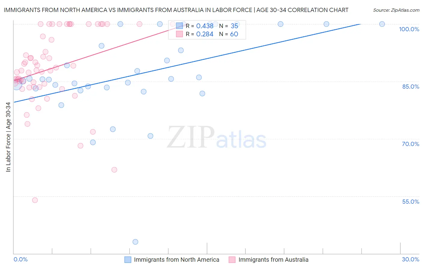 Immigrants from North America vs Immigrants from Australia In Labor Force | Age 30-34