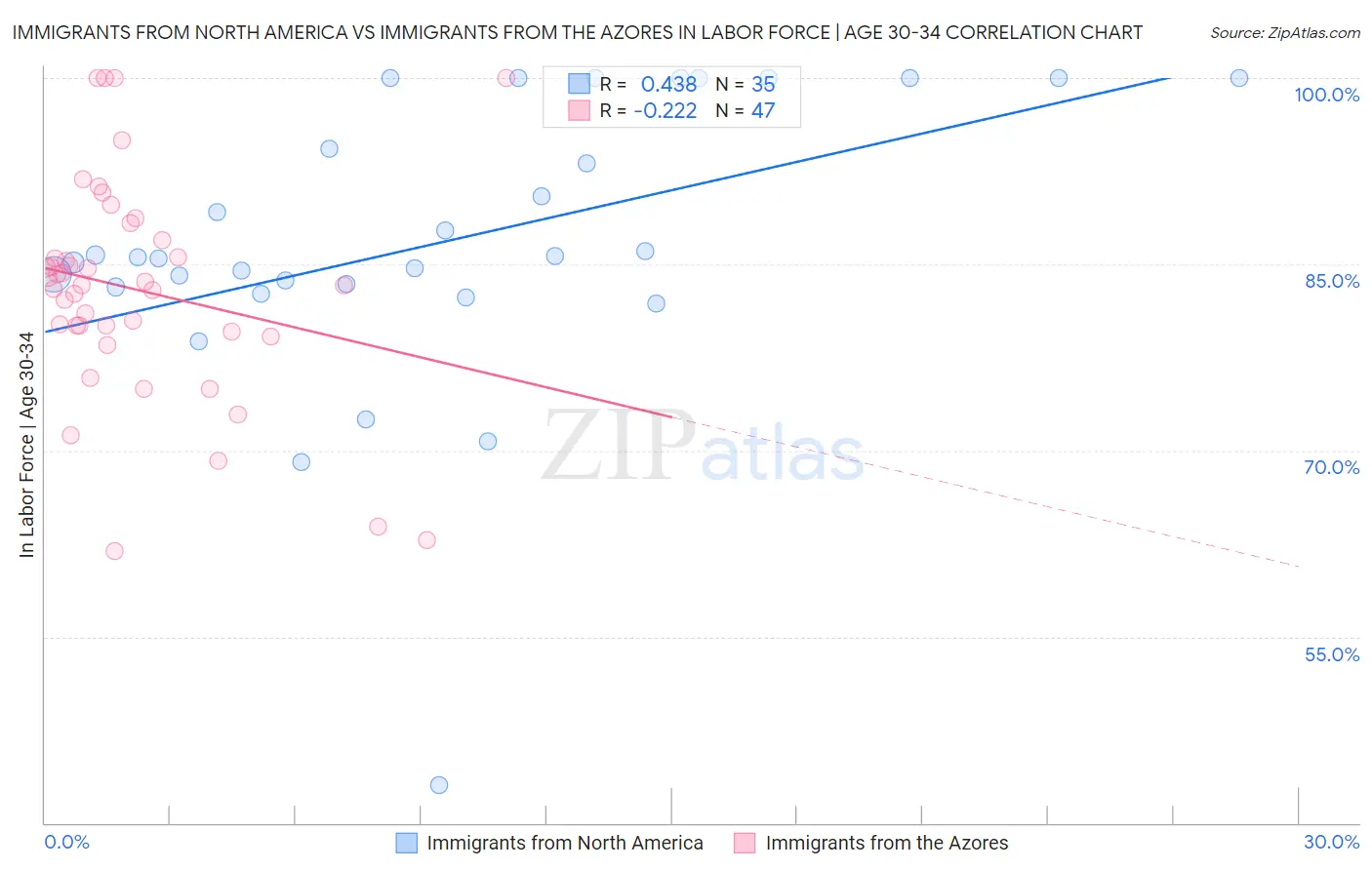 Immigrants from North America vs Immigrants from the Azores In Labor Force | Age 30-34