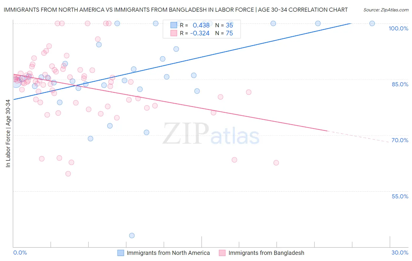 Immigrants from North America vs Immigrants from Bangladesh In Labor Force | Age 30-34