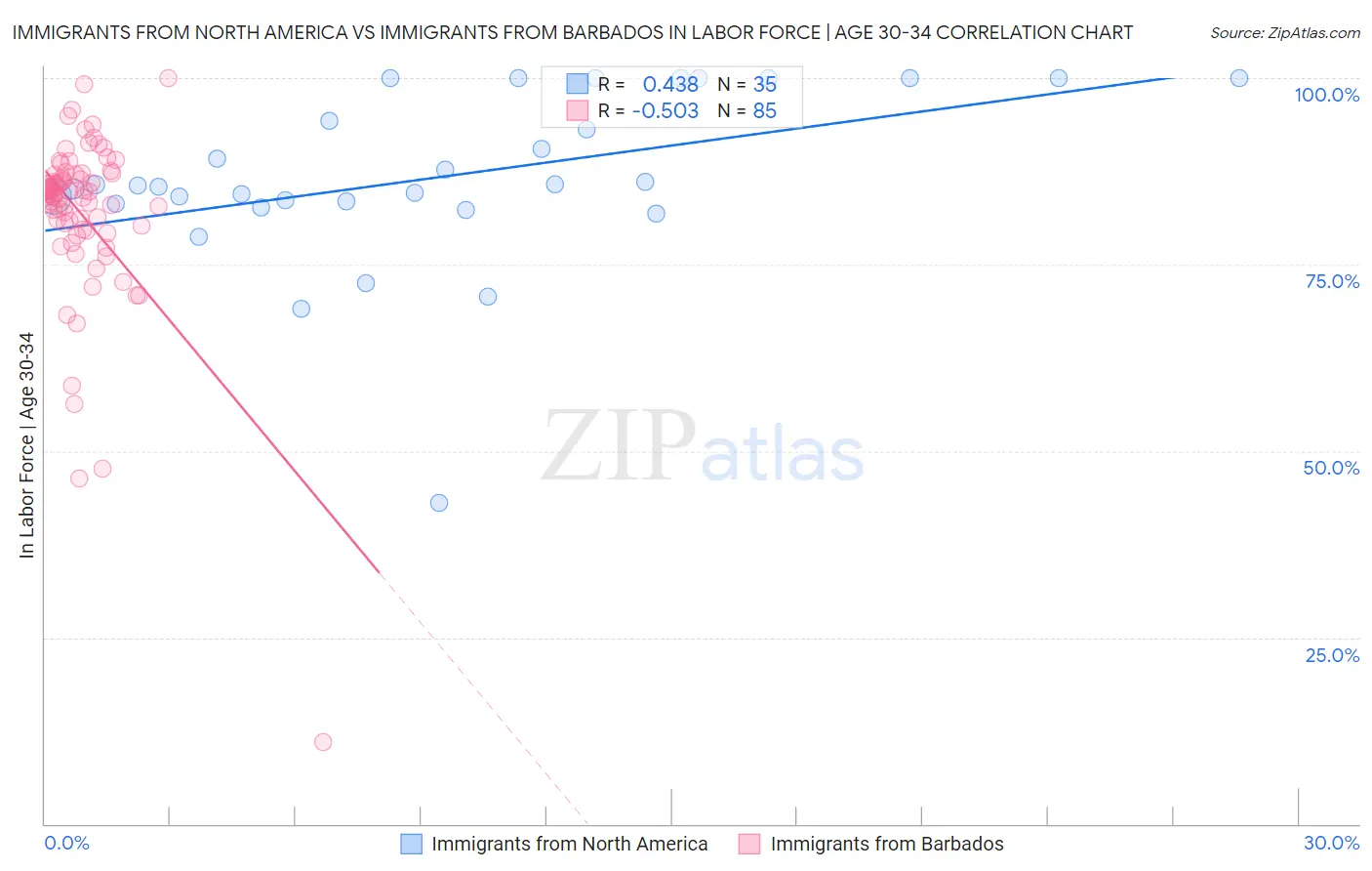 Immigrants from North America vs Immigrants from Barbados In Labor Force | Age 30-34