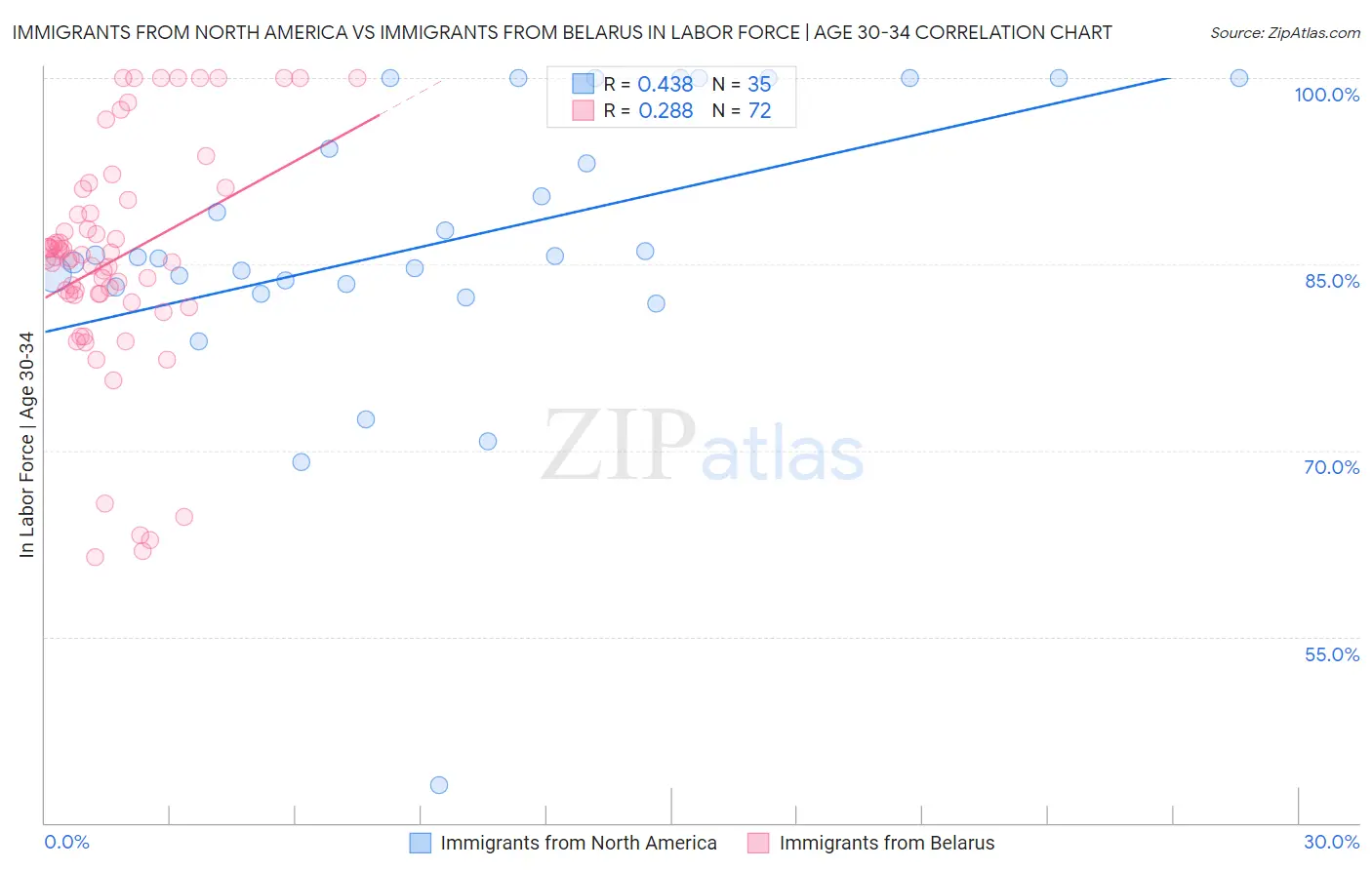 Immigrants from North America vs Immigrants from Belarus In Labor Force | Age 30-34