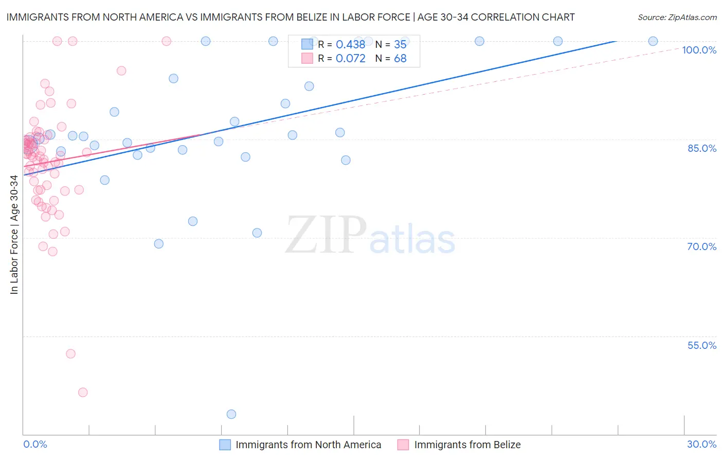 Immigrants from North America vs Immigrants from Belize In Labor Force | Age 30-34