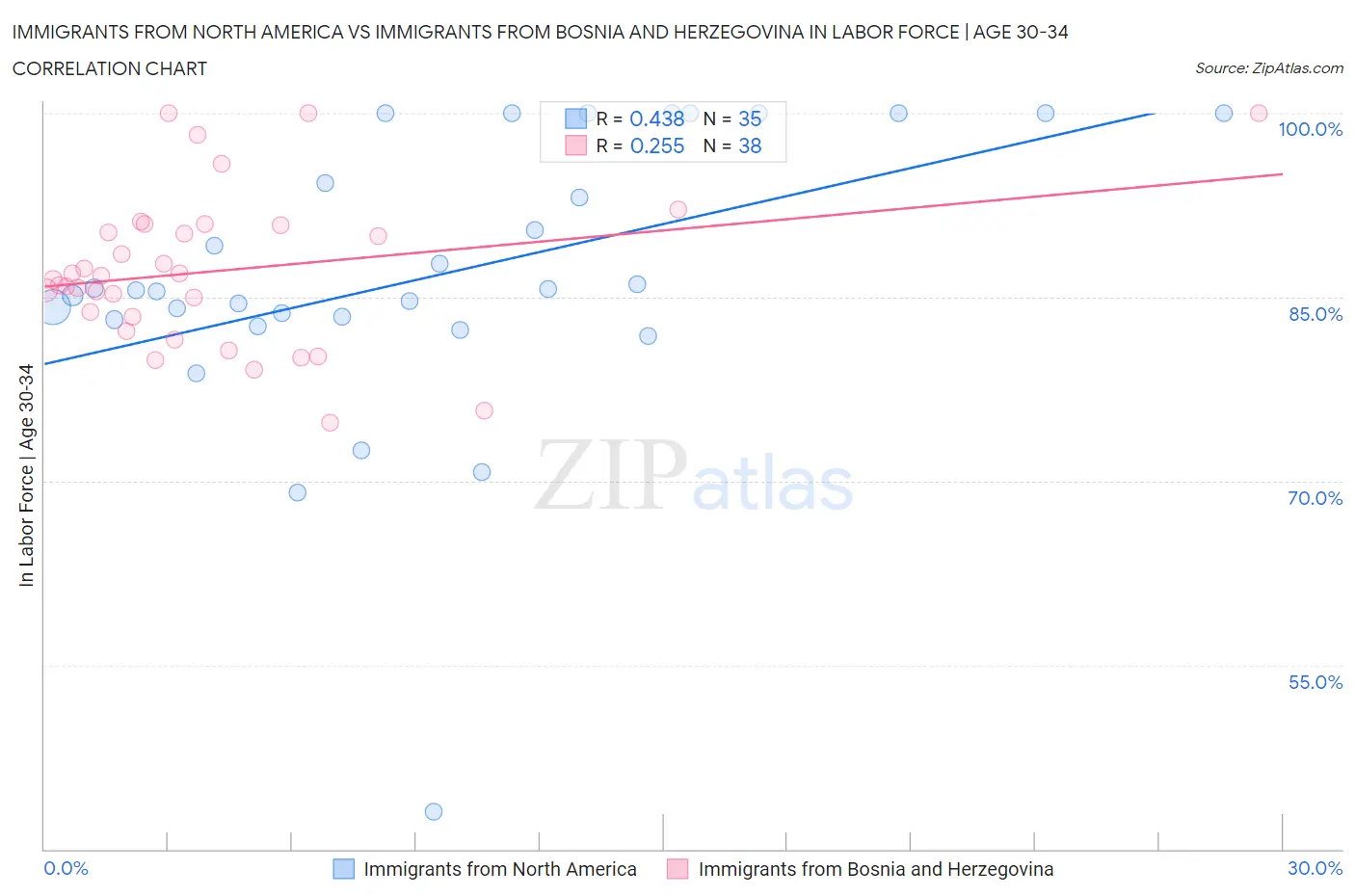 Immigrants from North America vs Immigrants from Bosnia and Herzegovina In Labor Force | Age 30-34