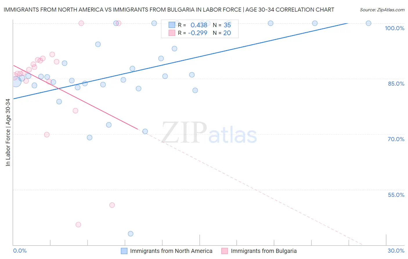 Immigrants from North America vs Immigrants from Bulgaria In Labor Force | Age 30-34