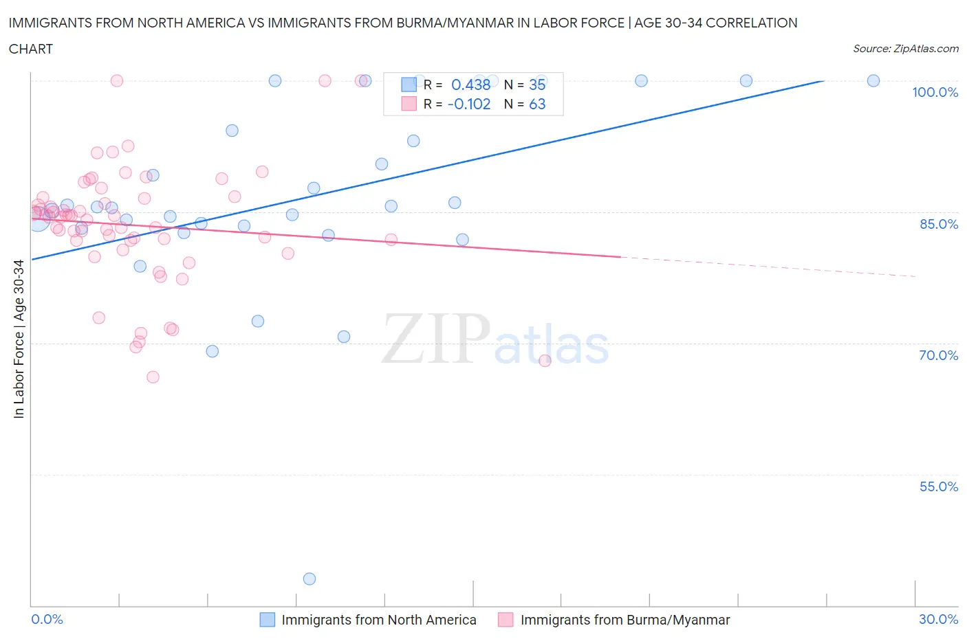 Immigrants from North America vs Immigrants from Burma/Myanmar In Labor Force | Age 30-34