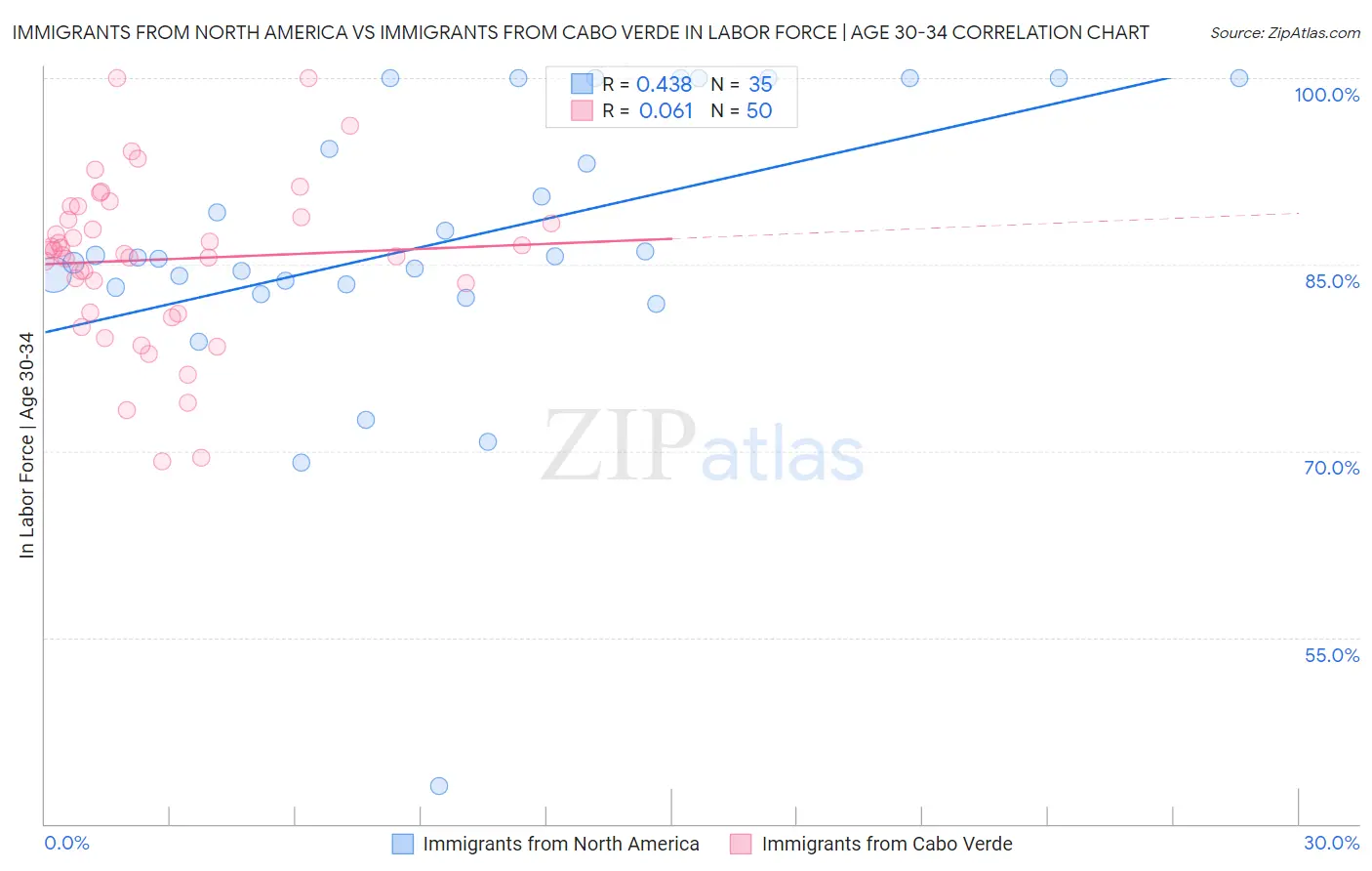 Immigrants from North America vs Immigrants from Cabo Verde In Labor Force | Age 30-34