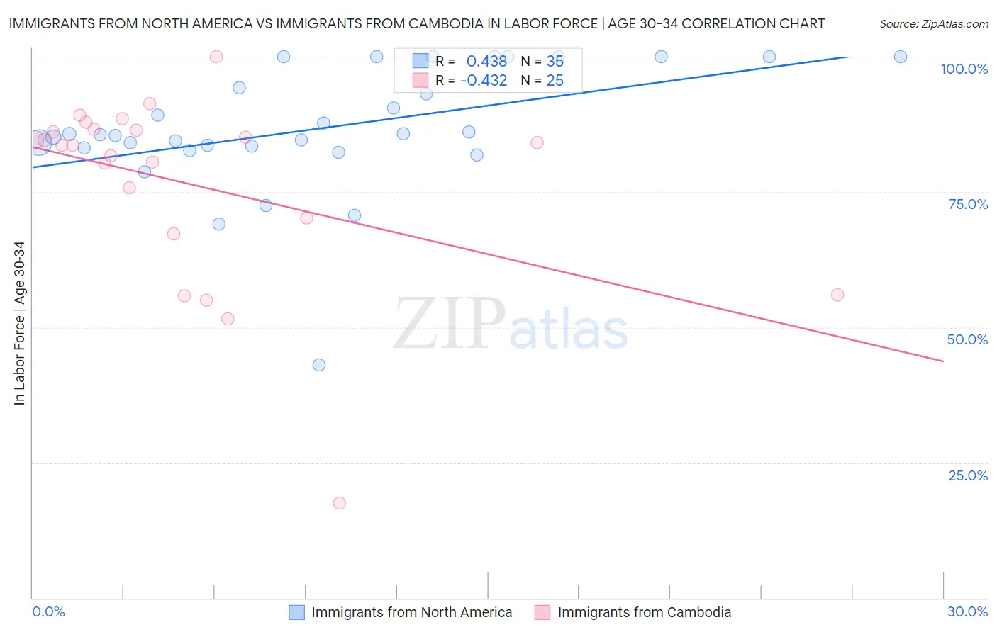 Immigrants from North America vs Immigrants from Cambodia In Labor Force | Age 30-34