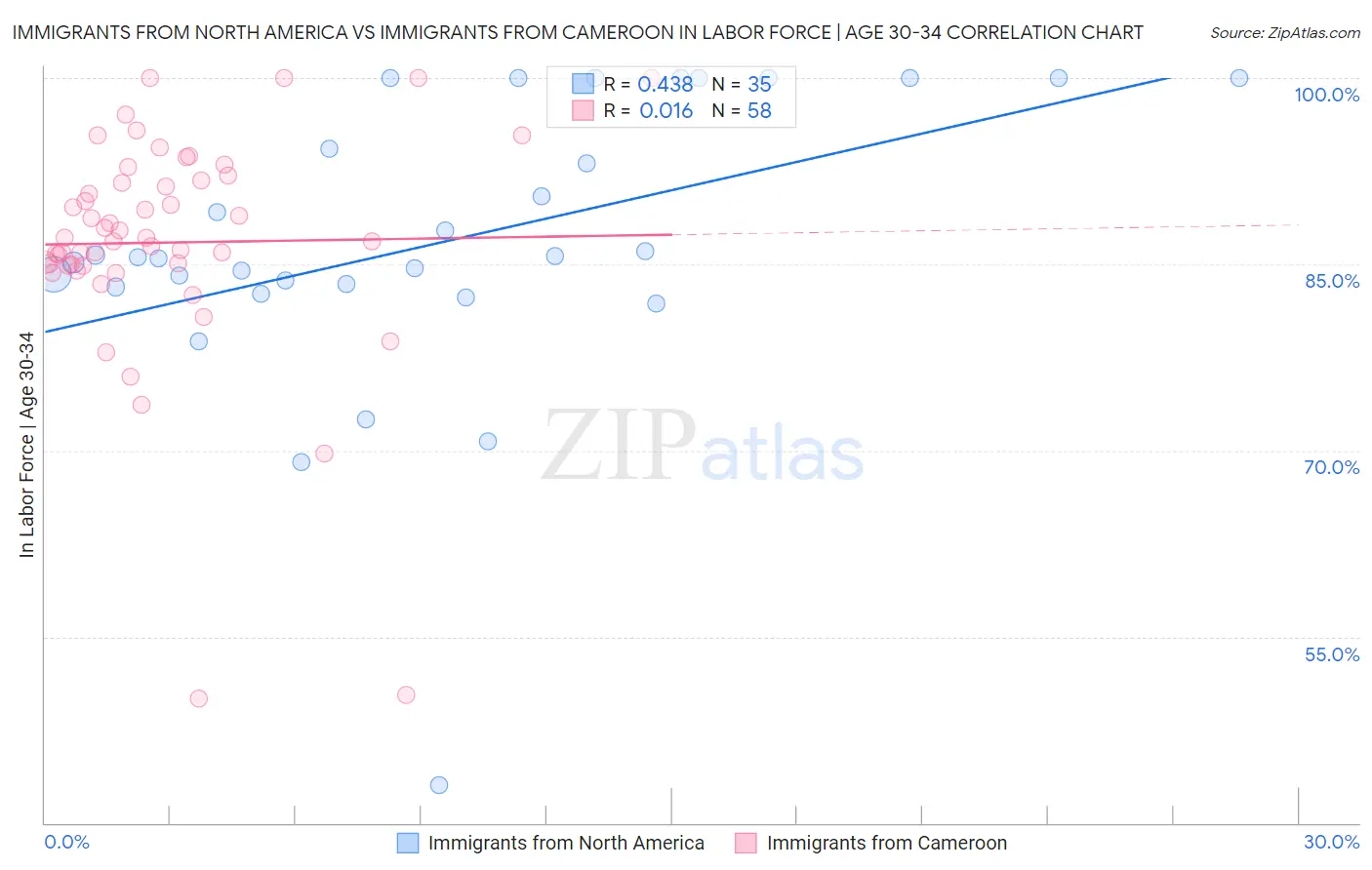 Immigrants from North America vs Immigrants from Cameroon In Labor Force | Age 30-34