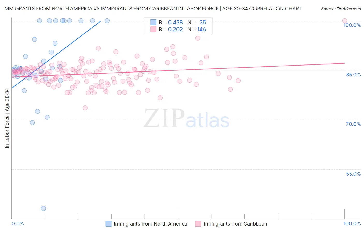 Immigrants from North America vs Immigrants from Caribbean In Labor Force | Age 30-34