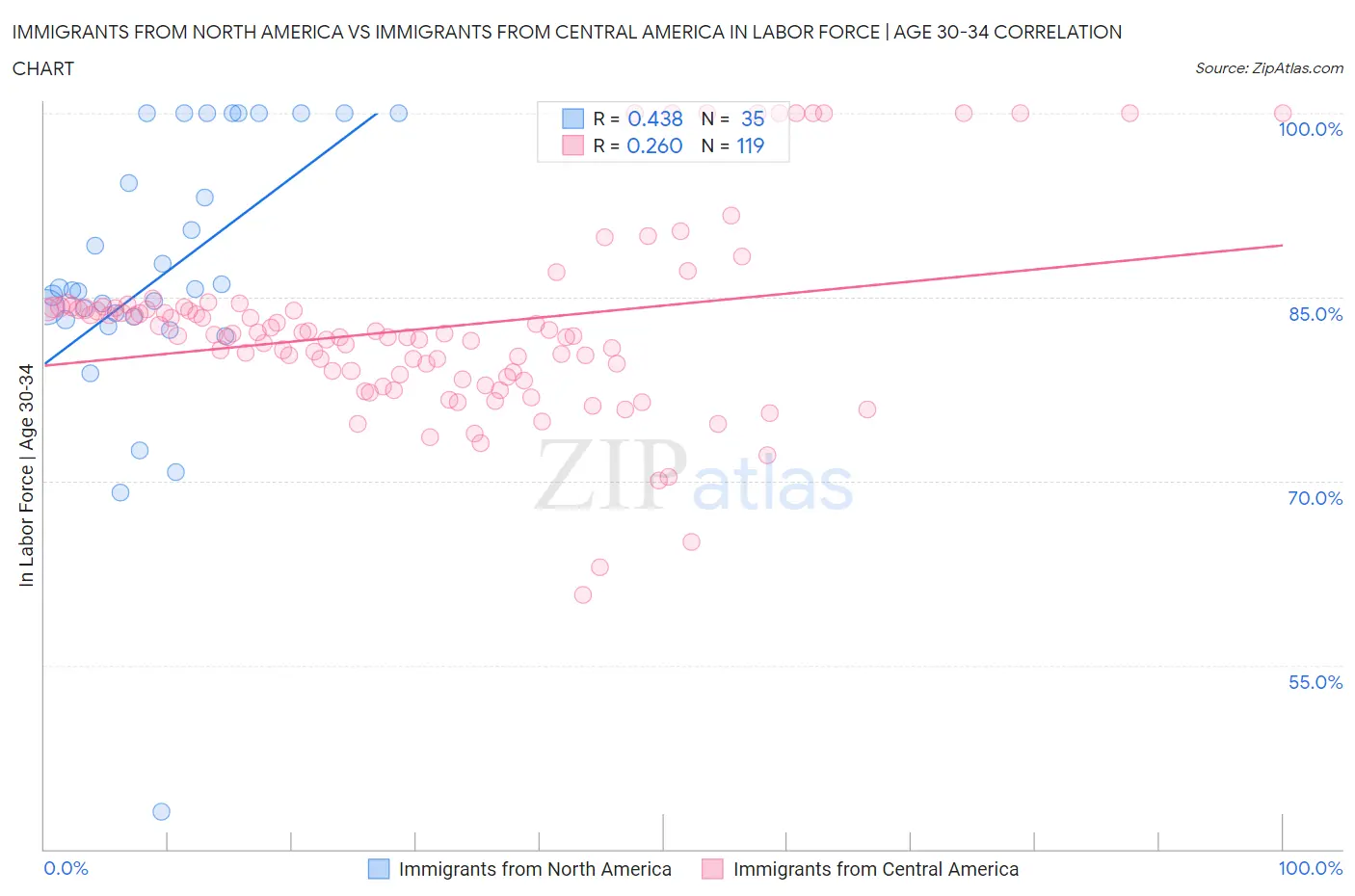 Immigrants from North America vs Immigrants from Central America In Labor Force | Age 30-34