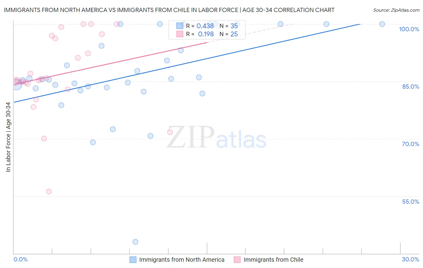 Immigrants from North America vs Immigrants from Chile In Labor Force | Age 30-34