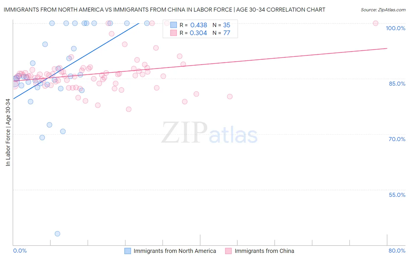 Immigrants from North America vs Immigrants from China In Labor Force | Age 30-34