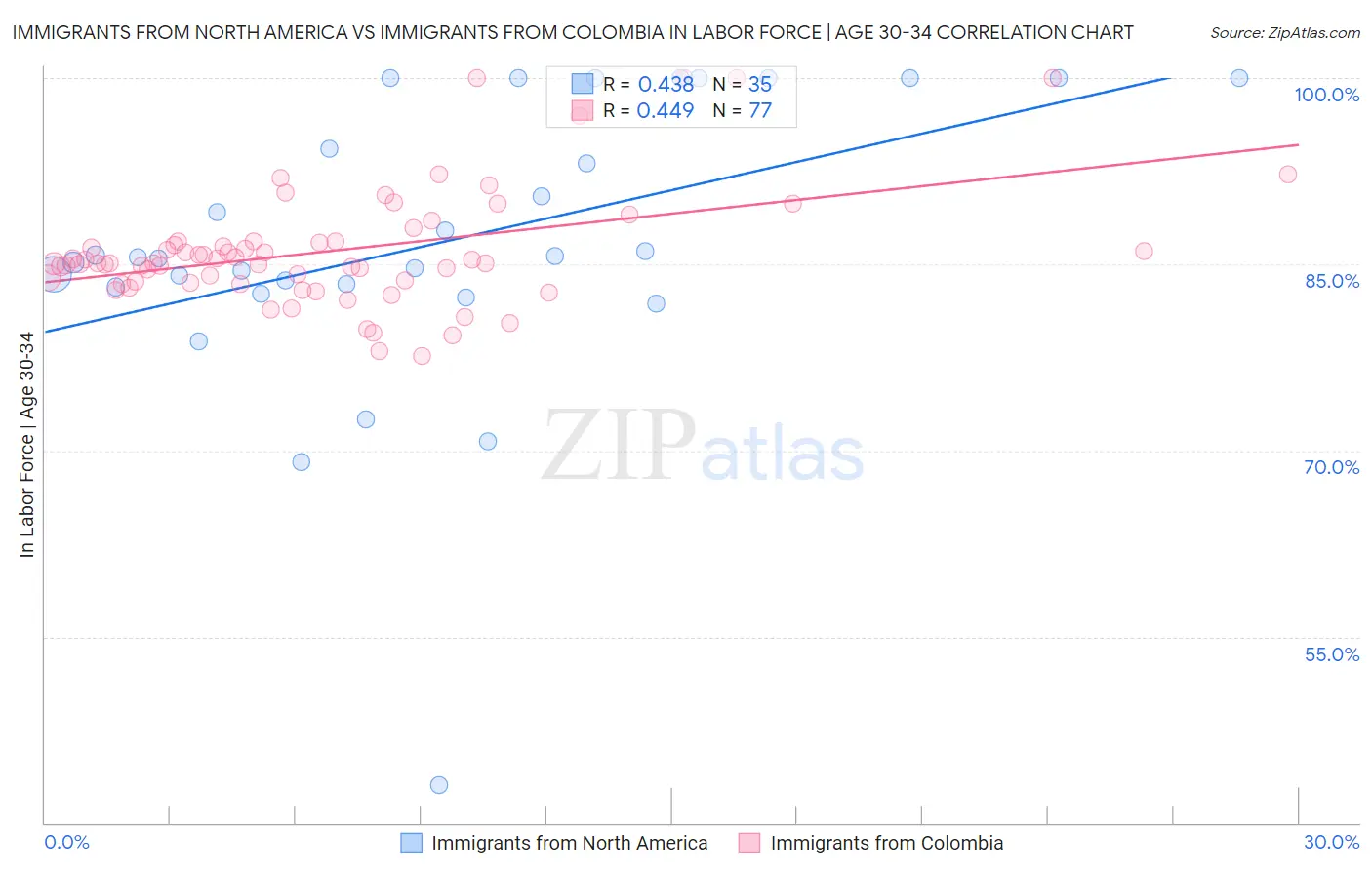 Immigrants from North America vs Immigrants from Colombia In Labor Force | Age 30-34