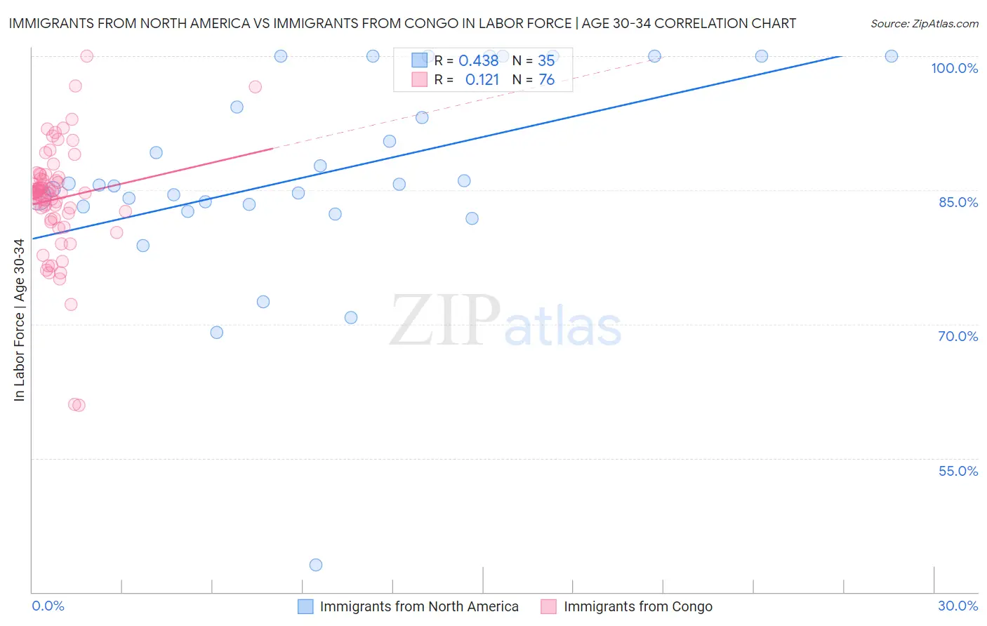 Immigrants from North America vs Immigrants from Congo In Labor Force | Age 30-34