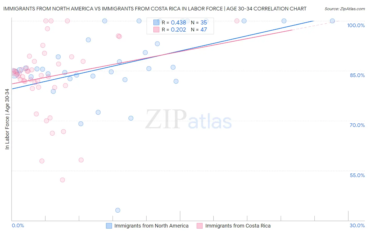 Immigrants from North America vs Immigrants from Costa Rica In Labor Force | Age 30-34