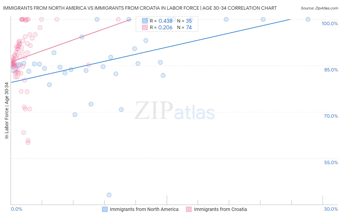 Immigrants from North America vs Immigrants from Croatia In Labor Force | Age 30-34