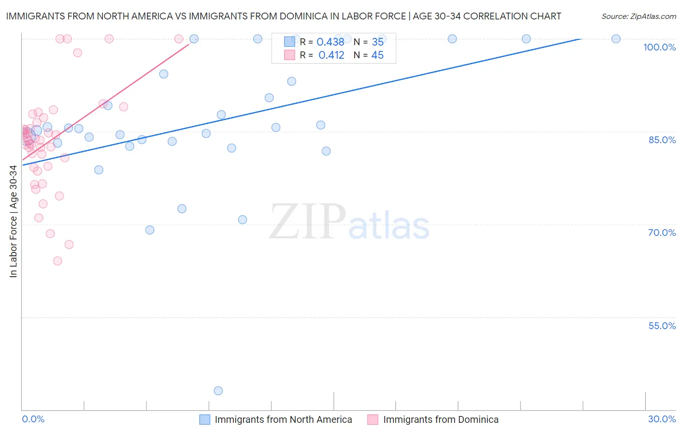 Immigrants from North America vs Immigrants from Dominica In Labor Force | Age 30-34