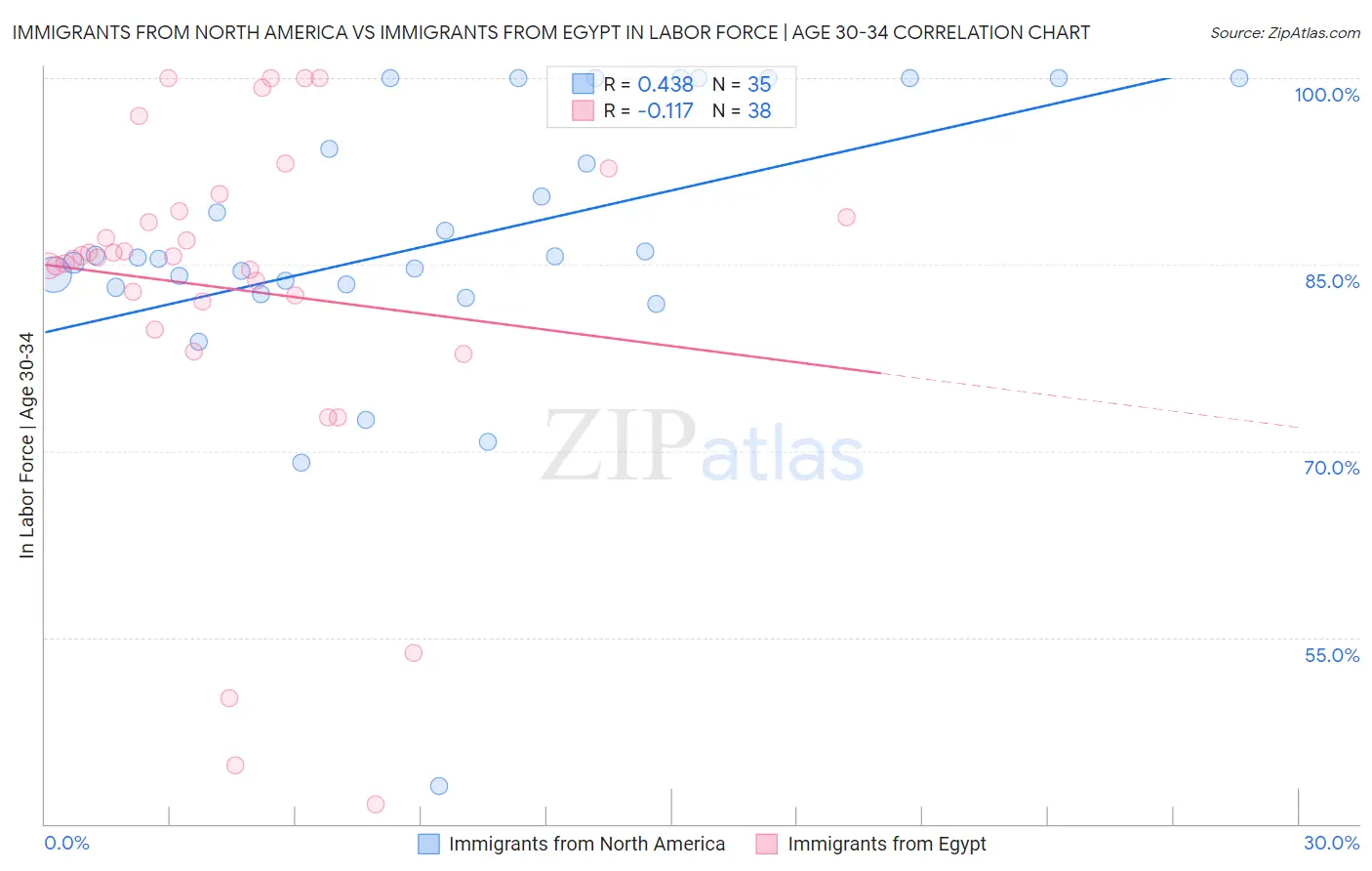 Immigrants from North America vs Immigrants from Egypt In Labor Force | Age 30-34