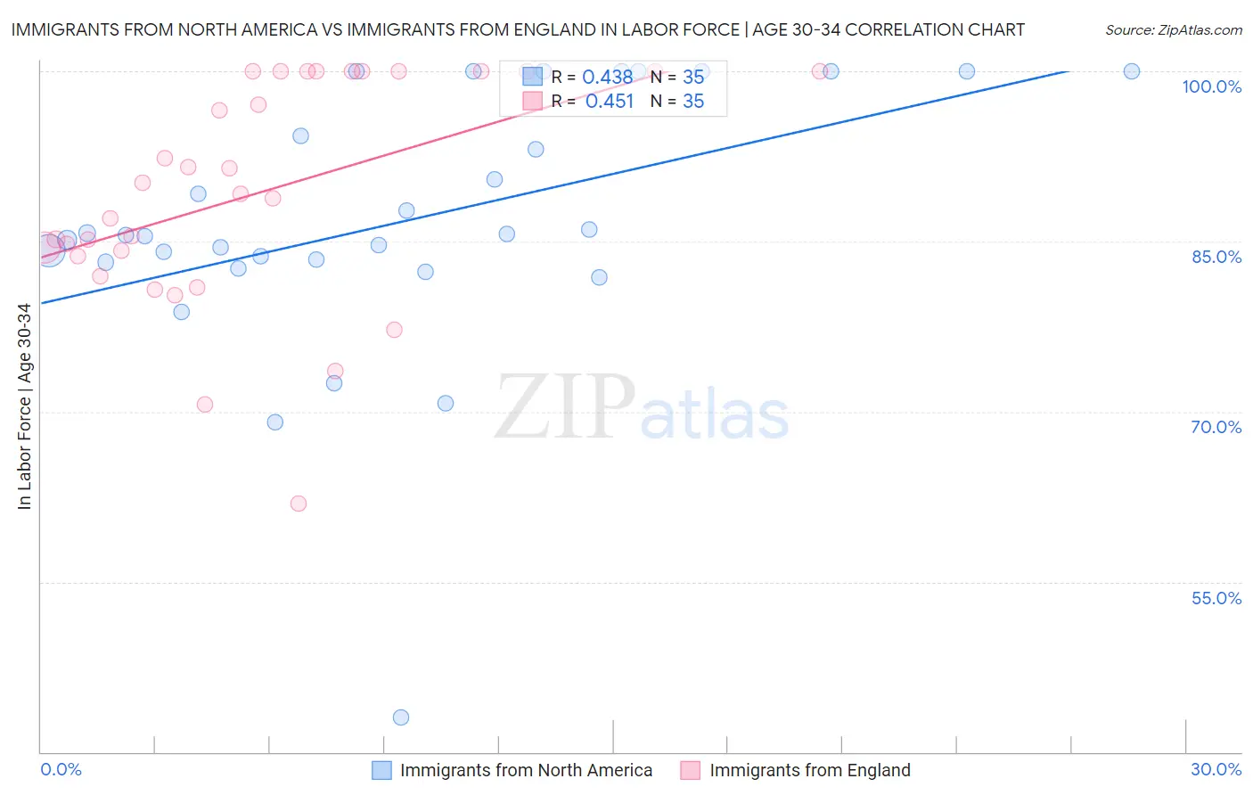 Immigrants from North America vs Immigrants from England In Labor Force | Age 30-34