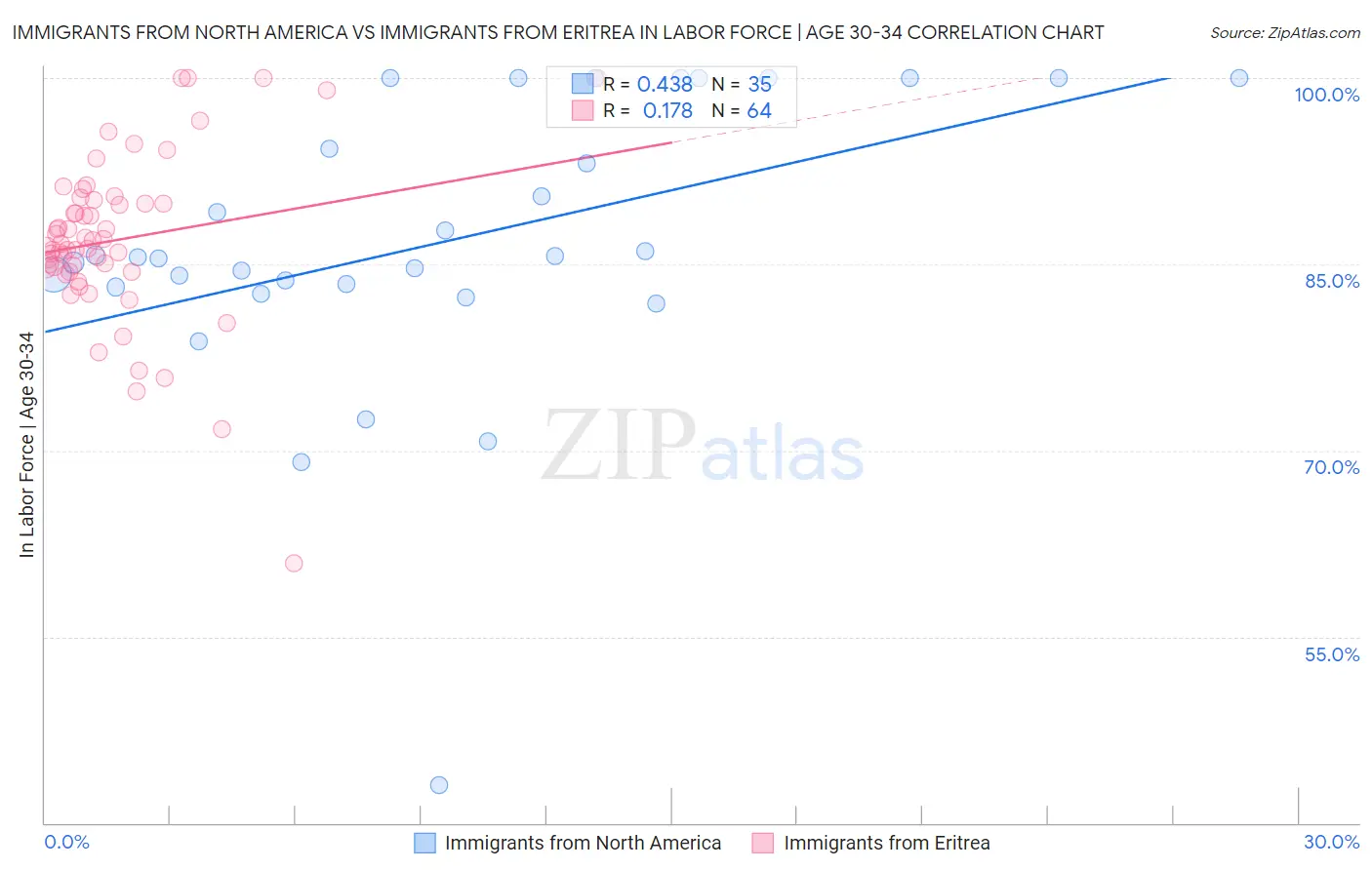 Immigrants from North America vs Immigrants from Eritrea In Labor Force | Age 30-34
