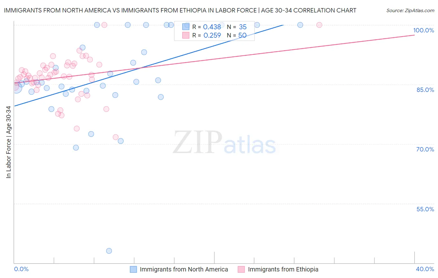 Immigrants from North America vs Immigrants from Ethiopia In Labor Force | Age 30-34