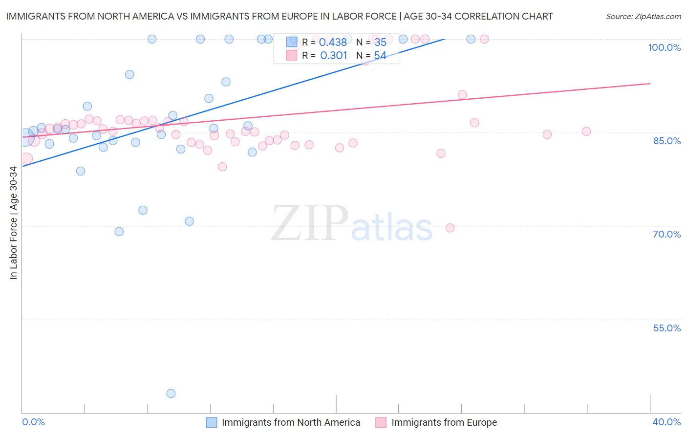 Immigrants from North America vs Immigrants from Europe In Labor Force | Age 30-34