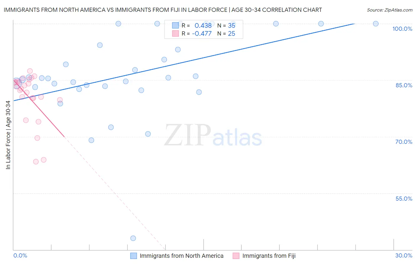 Immigrants from North America vs Immigrants from Fiji In Labor Force | Age 30-34