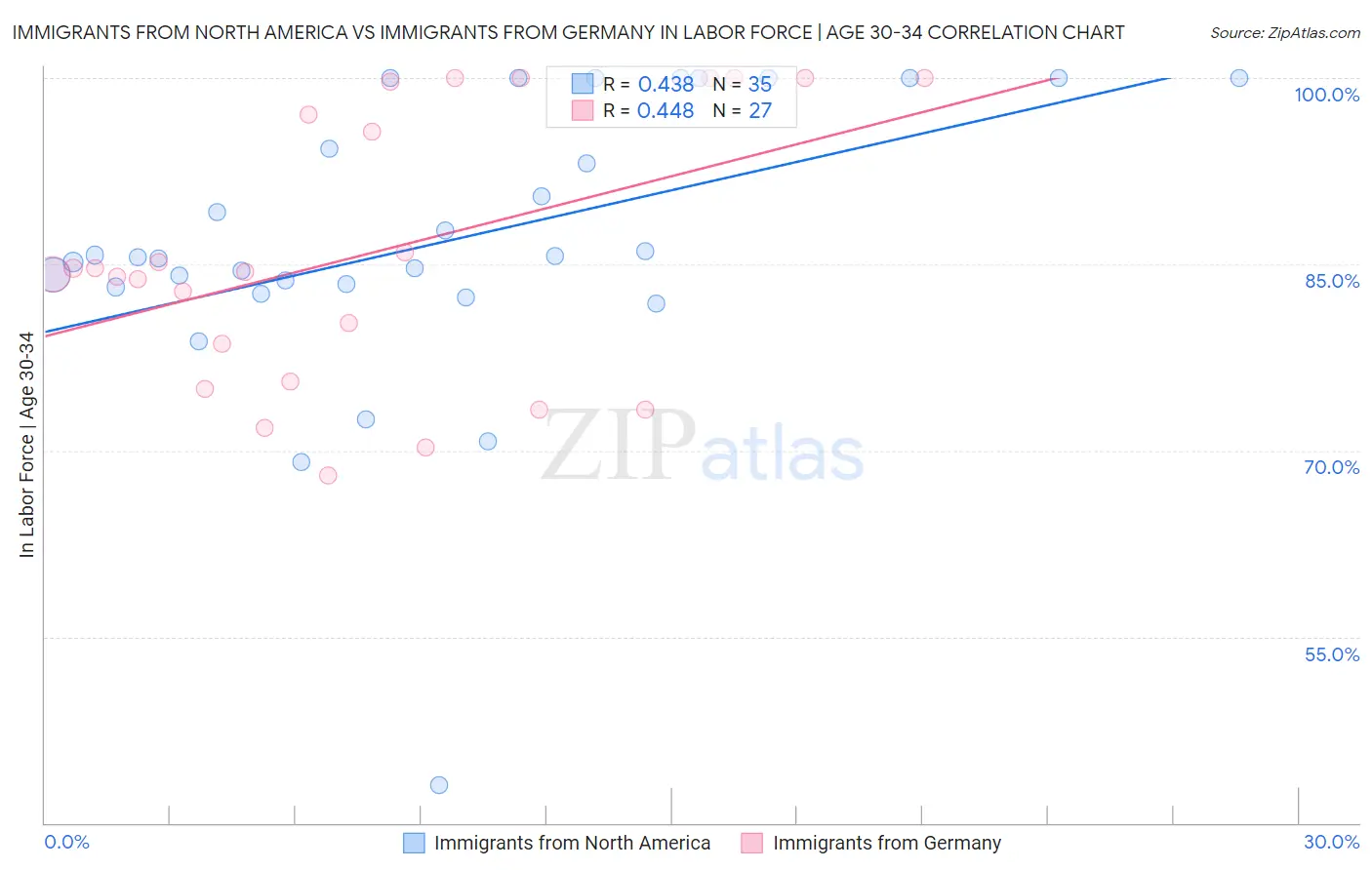 Immigrants from North America vs Immigrants from Germany In Labor Force | Age 30-34