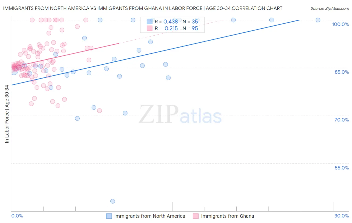 Immigrants from North America vs Immigrants from Ghana In Labor Force | Age 30-34