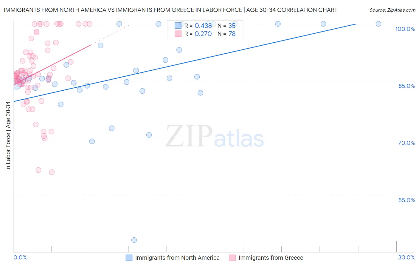 Immigrants from North America vs Immigrants from Greece In Labor Force | Age 30-34