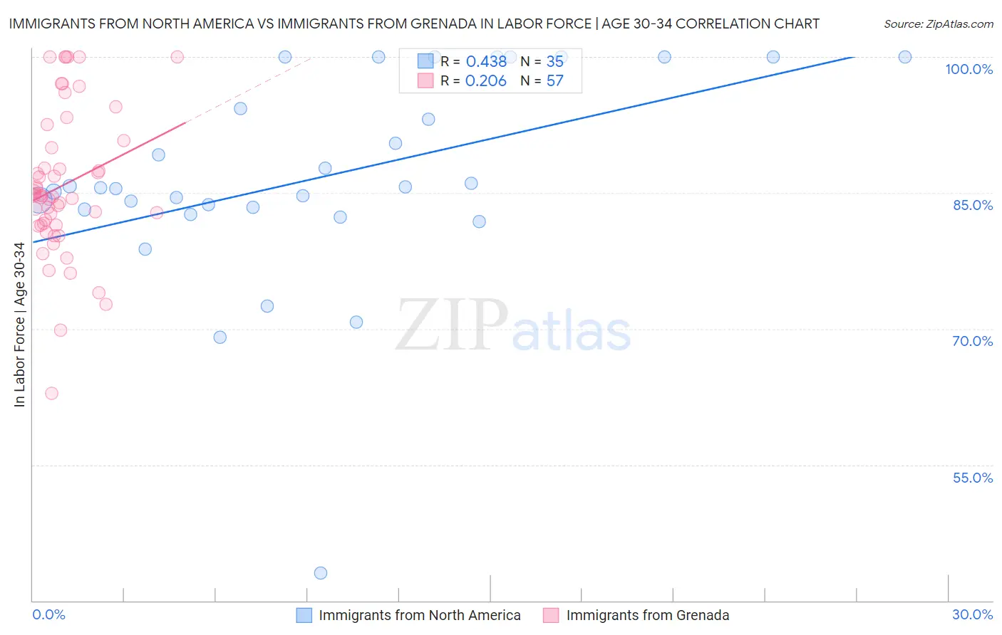 Immigrants from North America vs Immigrants from Grenada In Labor Force | Age 30-34