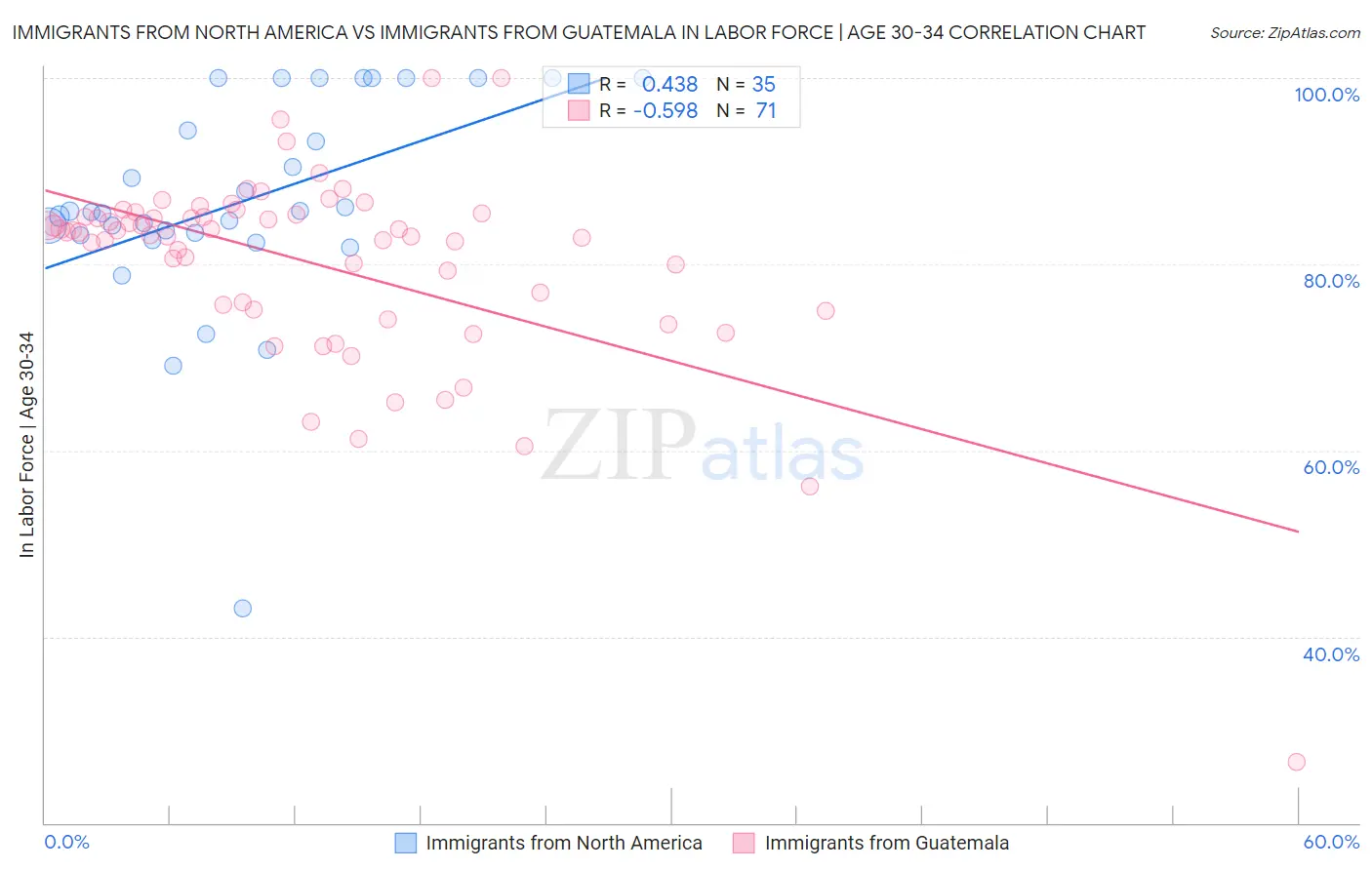 Immigrants from North America vs Immigrants from Guatemala In Labor Force | Age 30-34