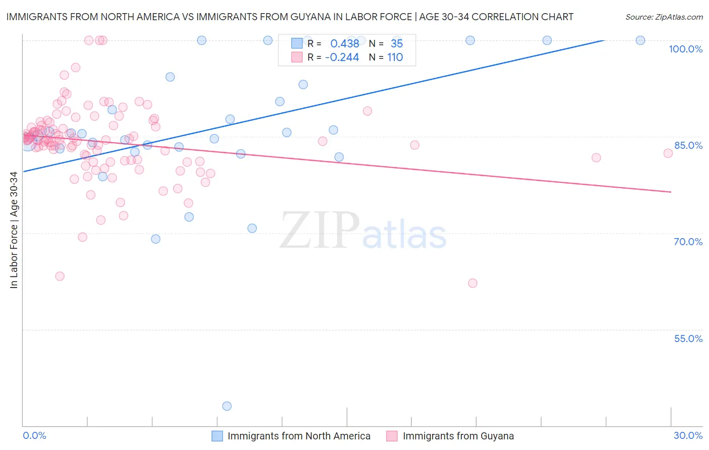 Immigrants from North America vs Immigrants from Guyana In Labor Force | Age 30-34