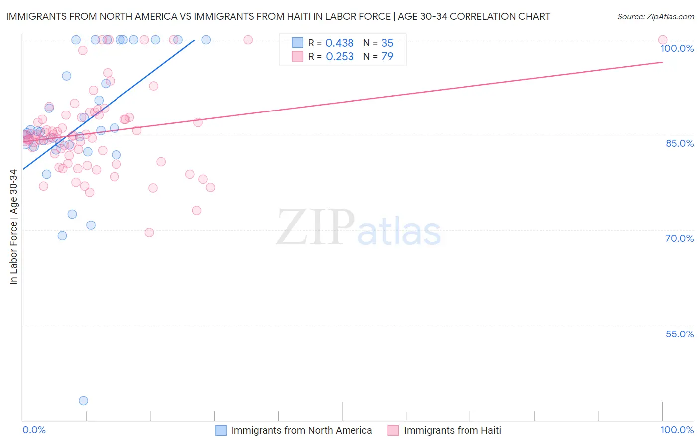 Immigrants from North America vs Immigrants from Haiti In Labor Force | Age 30-34
